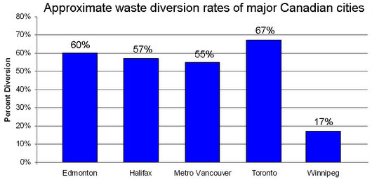 Waste Diversion Rates of Major Canadian Cities. Source: garbage.speakupwinnipeg.com