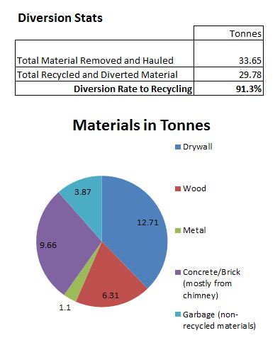Diversion Stats for our North Vancouver Deconstruction Project